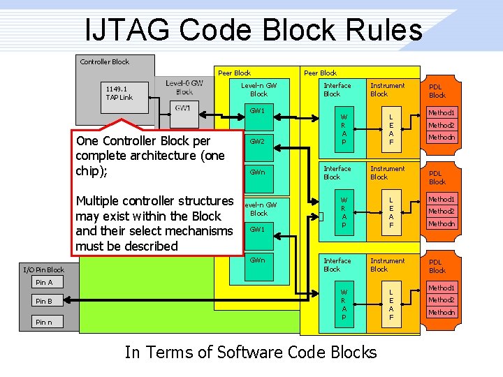 IJTAG Code Block Rules Controller Block Peer Block 1149. 1 TAP Link Level-n GW