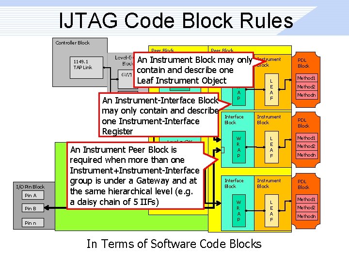 IJTAG Code Block Rules Controller Block Peer Block 1149. 1 TAP Link Peer Block