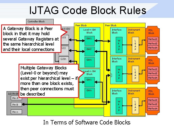 IJTAG Code Block Rules Controller Block A Gateway Block is a Peer 1149. 1