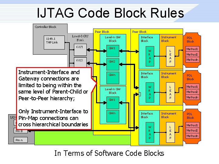 IJTAG Code Block Rules Controller Block Peer Block 1149. 1 TAP Link Level-n GW