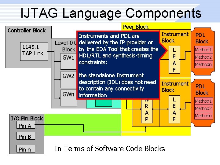 IJTAG Language Components Controller Block 1149. 1 TAP Link I/O Pin Block Pin A