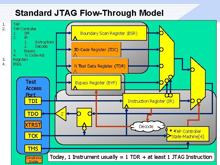 Standard JTAG Flow-Through Model 1. 2. 3. 4. TAP Controller 1. SM 2. IR