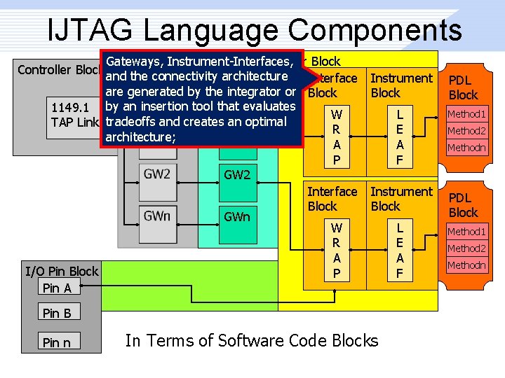 IJTAG Language Components Gateways, Instrument-Interfaces, Peer Block and the connectivity architecture Interface are generated