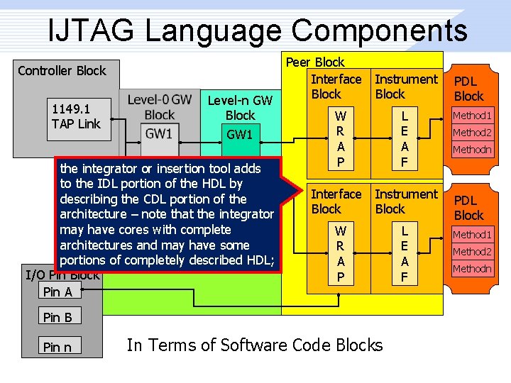 IJTAG Language Components Controller Block 1149. 1 TAP Link Level-n GW Block GW 1