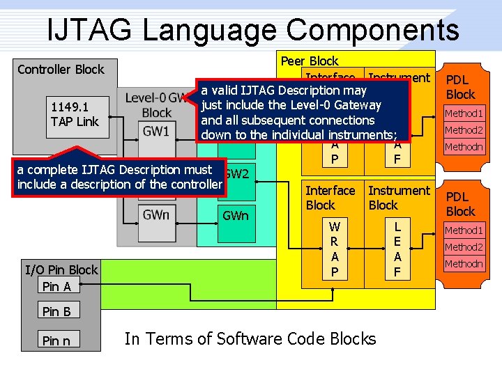 IJTAG Language Components Peer Block Interface Instrument a valid IJTAG Description Block may Block