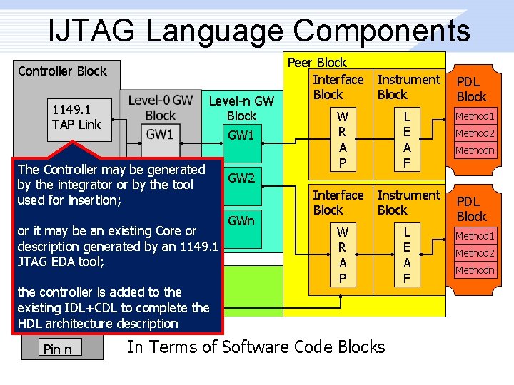 IJTAG Language Components Controller Block Level-n GW Block GW 1 1149. 1 TAP Link