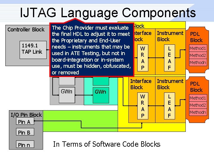 IJTAG Language Components Controller Block 1149. 1 TAP Link I/O Pin Block Pin A
