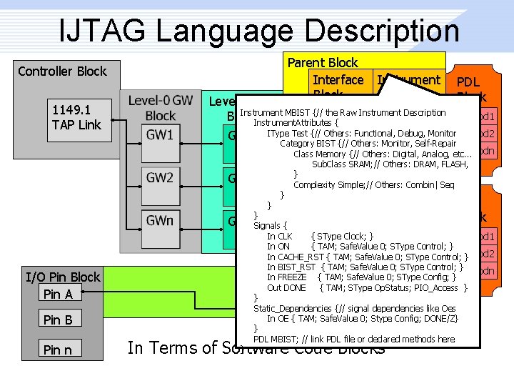 IJTAG Language Description Controller Block 1149. 1 TAP Link I/O Pin Block Pin A