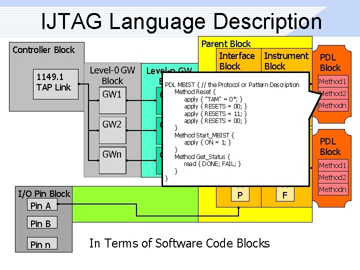 IJTAG Language Description Controller Block 1149. 1 TAP Link I/O Pin Block Pin A