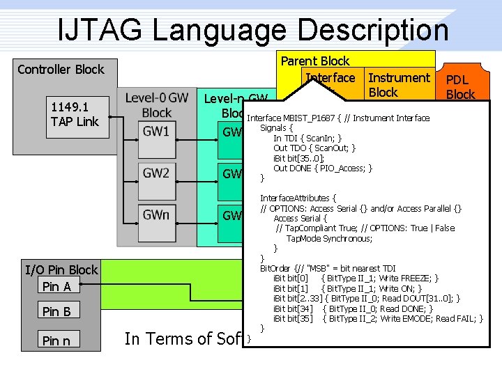 IJTAG Language Description Parent Block Interface Block Controller Block 1149. 1 TAP Link I/O