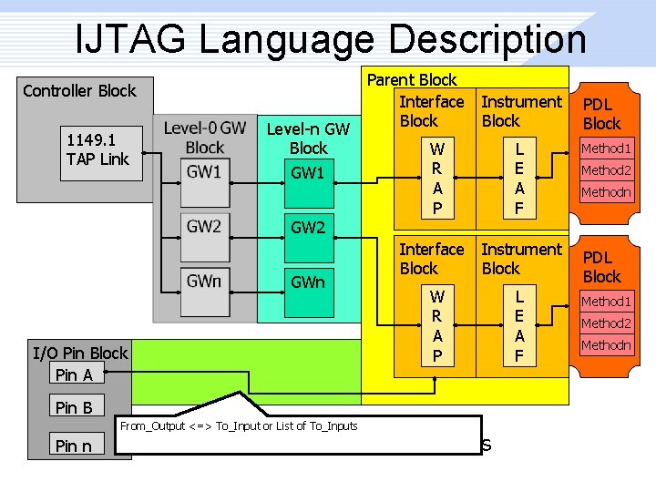 IJTAG Language Description Controller Block 1149. 1 TAP Link Level-n GW Block GW 1