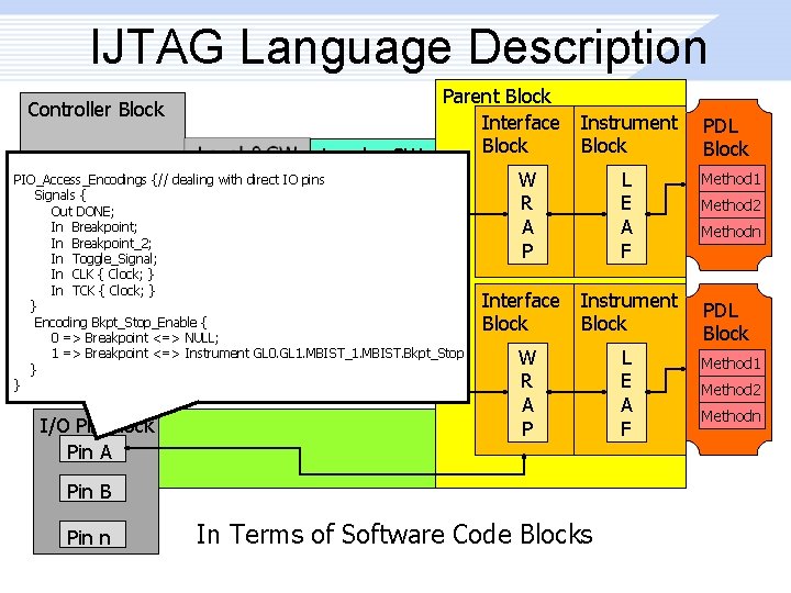 IJTAG Language Description Controller Block Level-n GW 1149. 1 PIO_Access_Encodings {// dealing with direct