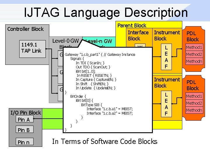 IJTAG Language Description Parent Block Interface Block Controller Block 1149. 1 TAP Link I/O