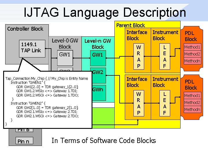 IJTAG Language Description Controller Block 1149. 1 TAP Link Level-n GW Block GW 1