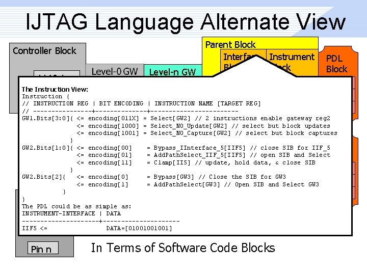 IJTAG Language Alternate View Controller Block 1149. 1 The Instruction TAP Link. View: Level-n