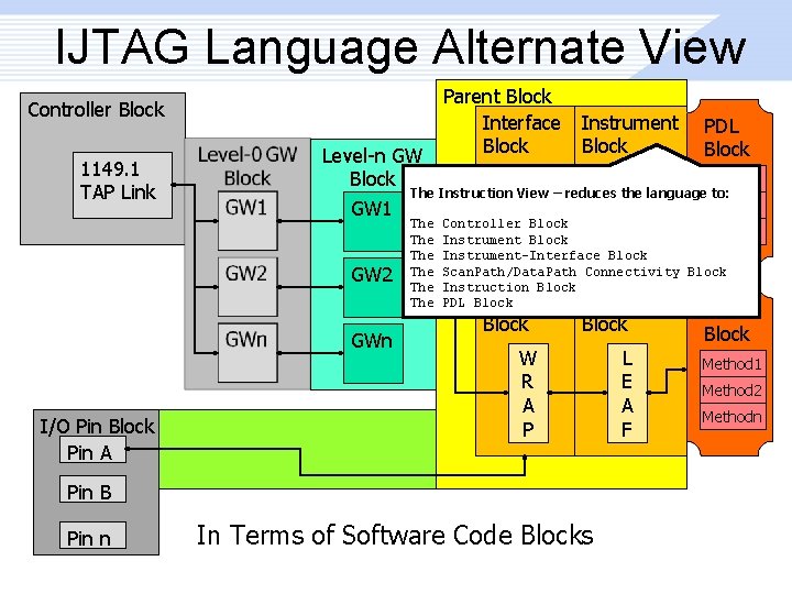 IJTAG Language Alternate View Controller Block 1149. 1 TAP Link I/O Pin Block Pin