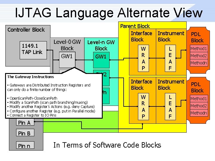 IJTAG Language Alternate View Controller Block Level-n GW Block GW 1 1149. 1 TAP