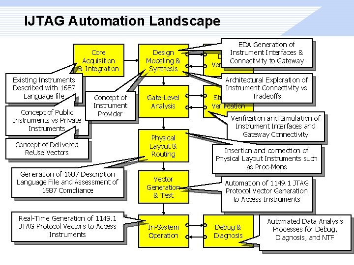 IJTAG Automation Landscape Core Acquisition & Integration Existing Instruments Described with 1687 Language file