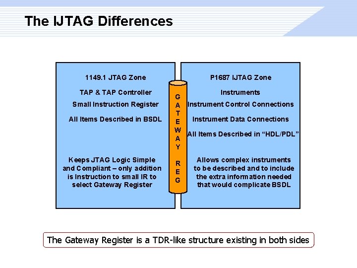 The IJTAG Differences 1149. 1 JTAG Zone TAP & TAP Controller Small Instruction Register
