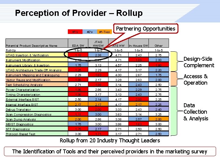 Perception of Provider – Rollup #1's #2's #1 -Ties Partnering Opportunities EDA SW JTAG