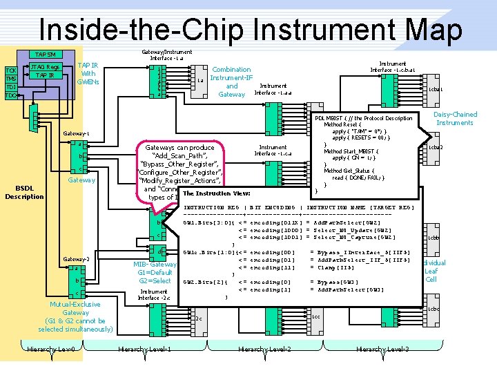 Inside-the-Chip Instrument Map TAP SM TCK TMS TDI TAP IR With GWENs JTAG Regs