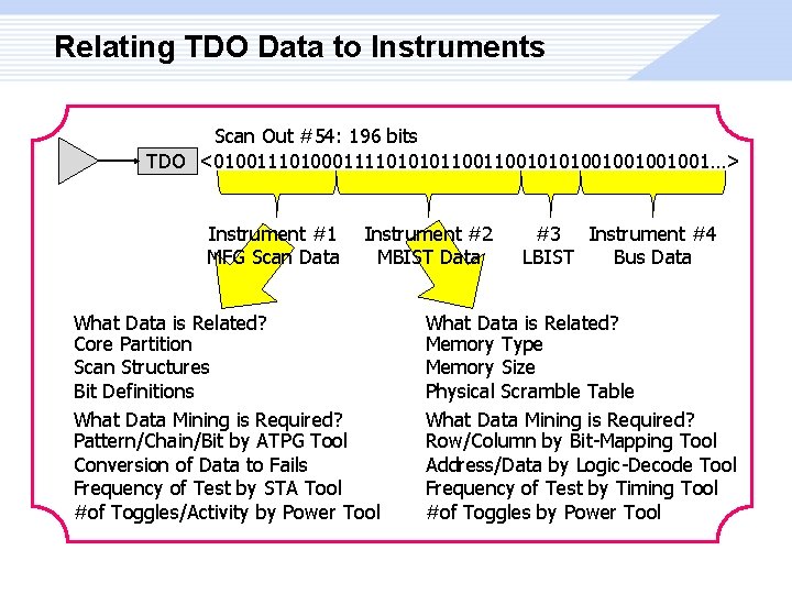 Relating TDO Data to Instruments Scan Out #54: 196 bits TDO <010011101000111101010110010101001001…> Instrument #1