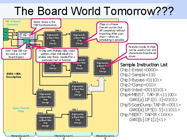 The Board World Tomorrow? ? ? TAP at Board Connector TCK TMS TDI TDO