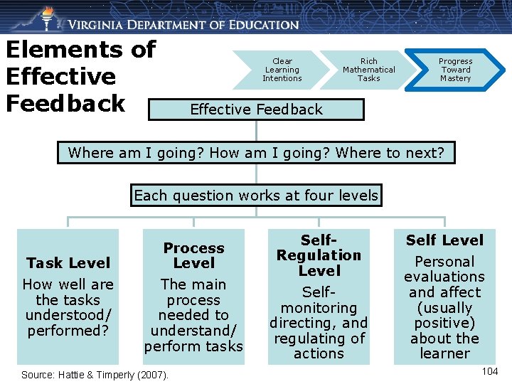 Elements of Effective Feedback Clear Learning Intentions Rich Mathematical Tasks Progress Toward Mastery Effective