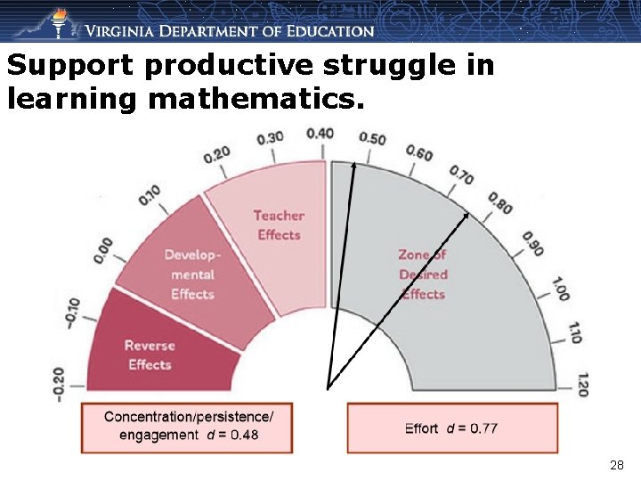 Support productive struggle in learning mathematics. 28 