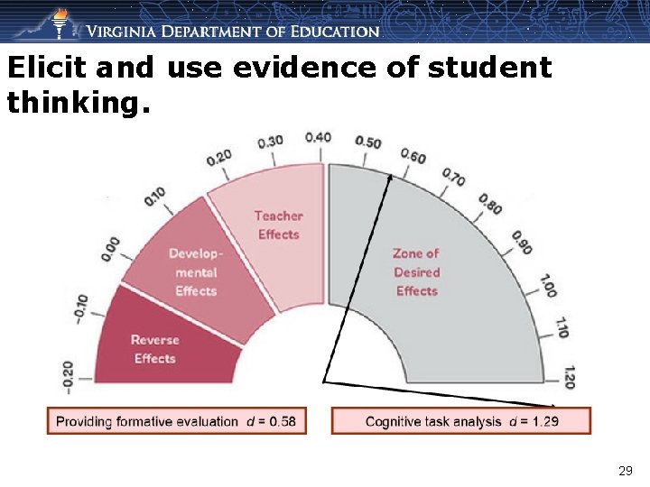 Elicit and use evidence of student thinking. 29 