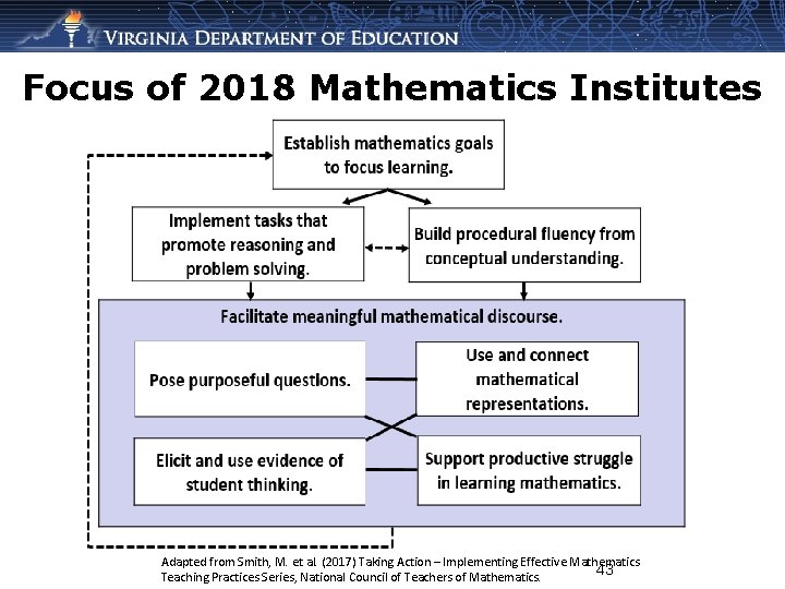 Focus of 2018 Mathematics Institutes Adapted from Smith, M. et al. (2017) Taking Action