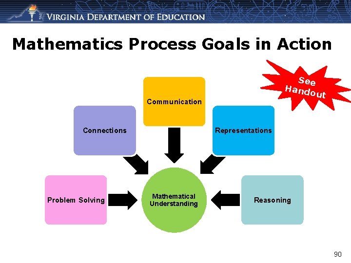 Mathematics Process Goals in Action See Hand out Communication Connections Problem Solving Representations Mathematical