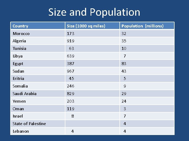 Size and Population Country Size (1000 sq miles) Population (millions) Morocco 173 32 Algeria