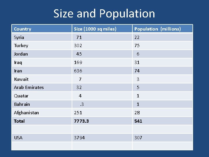 Size and Population Country Syria Size (1000 sq miles) Population (millions) 71 22 Turkey