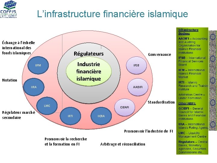 L’infrastructure financière islamique Échange à l’échelle international des fonds islamiques Régulateurs Gouvernance Industrie financière