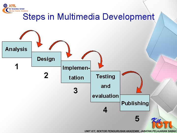 Steps in Multimedia Development Analysis Design 1 Implemen- 2 tation 3 Testing and evaluation