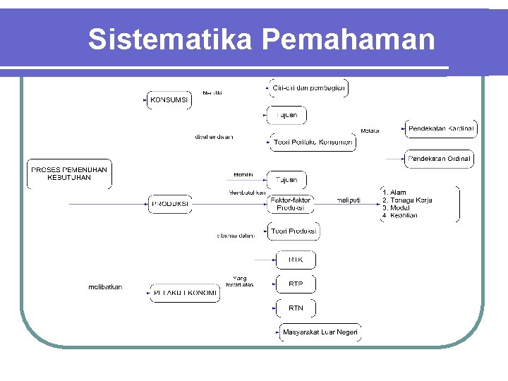 Sistematika Pemahaman 