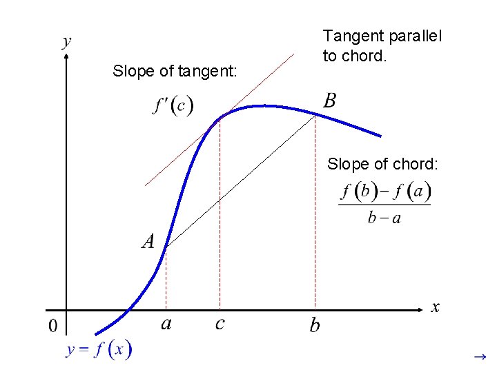 Slope of tangent: Tangent parallel to chord. Slope of chord: 