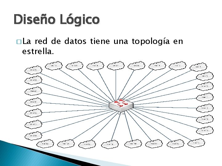Diseño Lógico � La red de datos tiene una topología en estrella. 