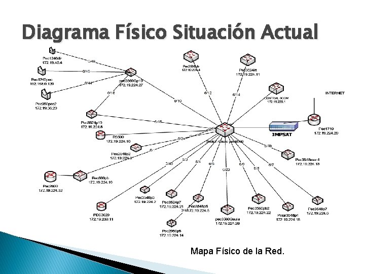 Diagrama Físico Situación Actual Mapa Físico de la Red. 