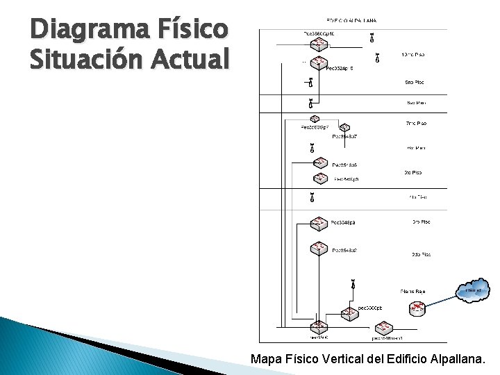 Diagrama Físico Situación Actual Mapa Físico Vertical del Edificio Alpallana. 