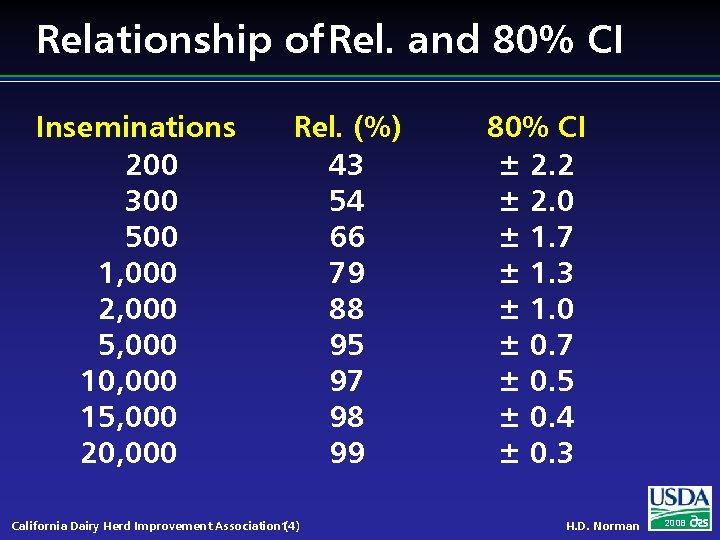 Relationship of Rel. and 80% CI Inseminations 200 300 500 1, 000 2, 000