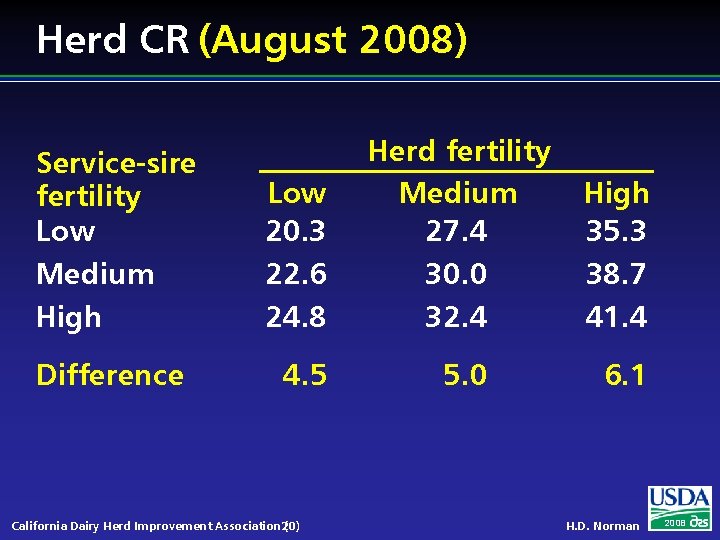 Herd CR (August 2008) Service-sire fertility Low Medium High Difference Low 20. 3 22.