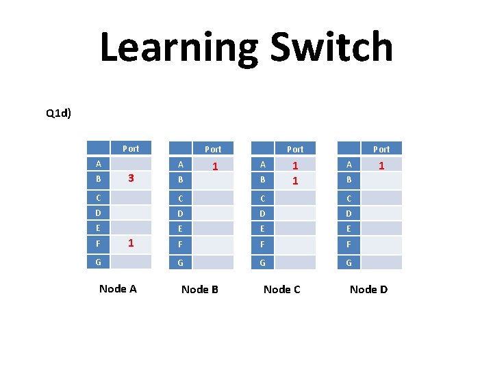 Learning Switch Q 1 d) Port A A A 3 1 B B 1 Learning Switch Q 1 d) Port A A A 3 1 B B 1