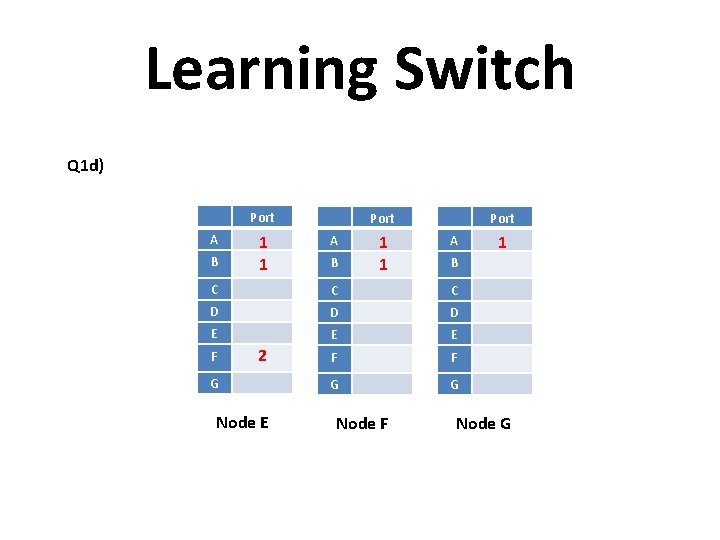 Learning Switch Q 1 d) Port A A 1 B 1 1 A B Learning Switch Q 1 d) Port A A 1 B 1 1 A B