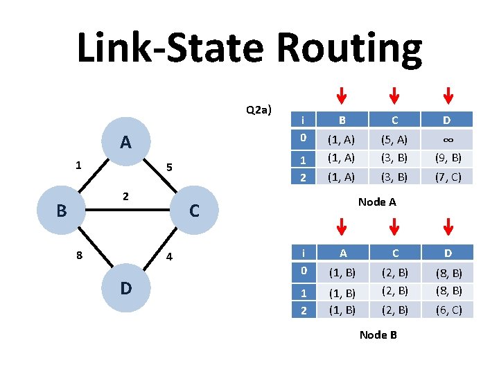 Link-State Routing Q 2 a) A 1 B 1 2 5 2 8 B Link-State Routing Q 2 a) A 1 B 1 2 5 2 8 B