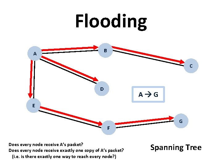 Flooding B A C D A G E G F Does every node receive Flooding B A C D A G E G F Does every node receive