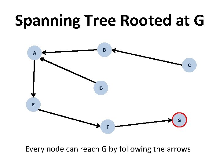 Spanning Tree Rooted at G B A C D E G F Every node Spanning Tree Rooted at G B A C D E G F Every node