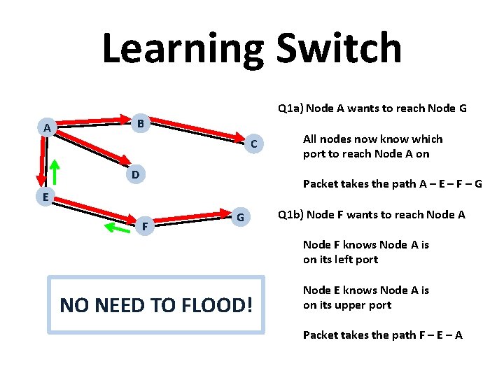Learning Switch A Q 1 a) Node A wants to reach Node G B Learning Switch A Q 1 a) Node A wants to reach Node G B