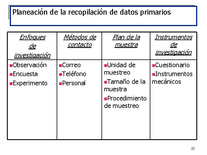 Planeación de la recopilación de datos primarios Enfoques de investigación Métodos de contacto n.